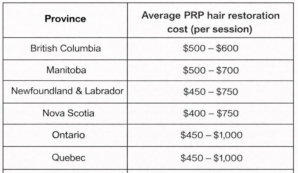 average prp hair restoration cost accross canada